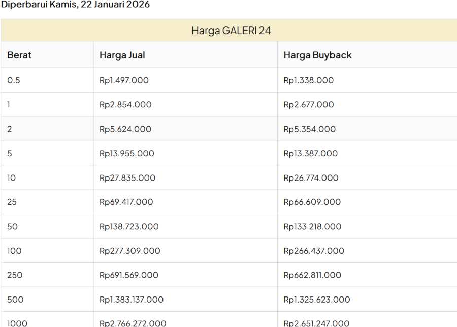 Harga emas Galeri24 22 Januari